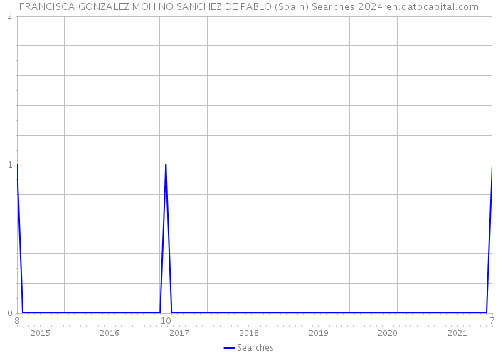FRANCISCA GONZALEZ MOHINO SANCHEZ DE PABLO (Spain) Searches 2024 