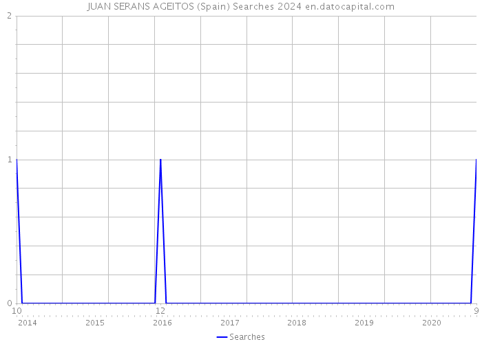 JUAN SERANS AGEITOS (Spain) Searches 2024 