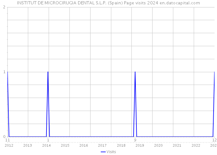 INSTITUT DE MICROCIRUGIA DENTAL S.L.P. (Spain) Page visits 2024 