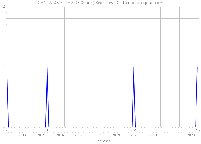 CANNAROZZI DAVIDE (Spain) Searches 2024 