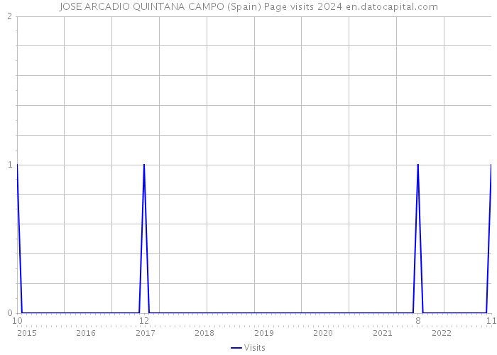 JOSE ARCADIO QUINTANA CAMPO (Spain) Page visits 2024 