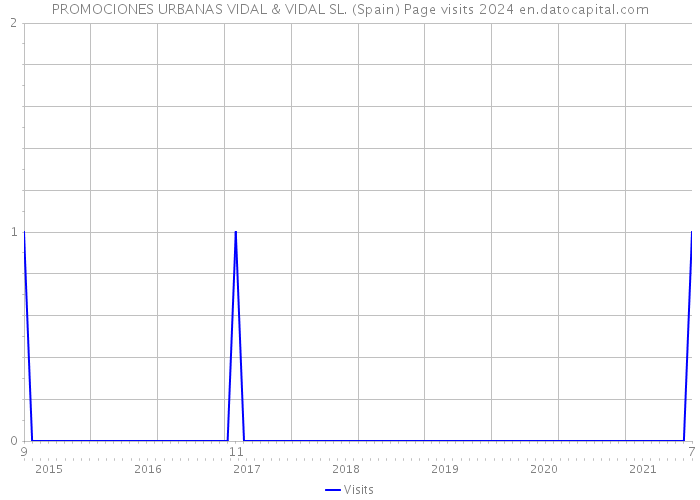 PROMOCIONES URBANAS VIDAL & VIDAL SL. (Spain) Page visits 2024 