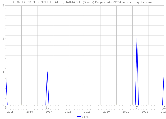 CONFECCIONES INDUSTRIALES JUAIMA S.L. (Spain) Page visits 2024 