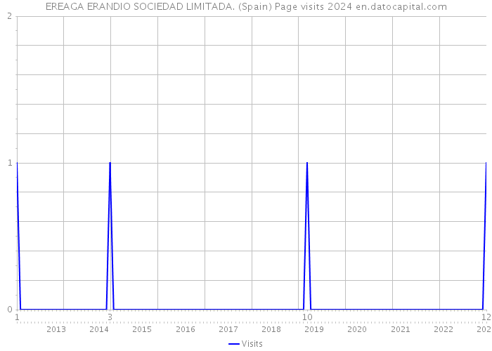 EREAGA ERANDIO SOCIEDAD LIMITADA. (Spain) Page visits 2024 