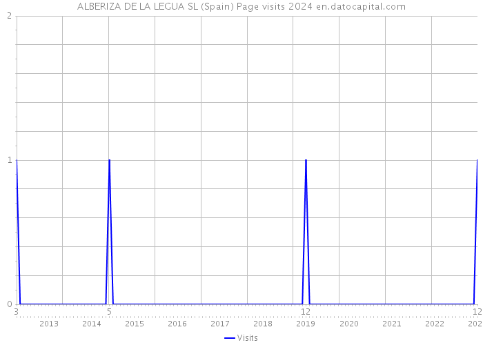 ALBERIZA DE LA LEGUA SL (Spain) Page visits 2024 
