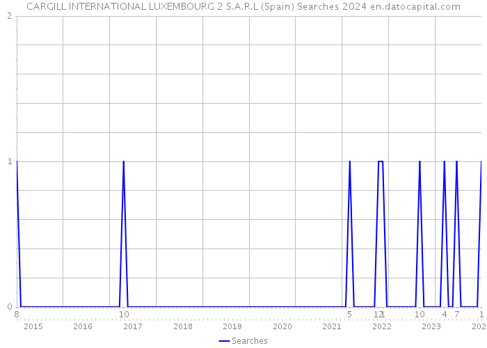 CARGILL INTERNATIONAL LUXEMBOURG 2 S.A.R.L (Spain) Searches 2024 