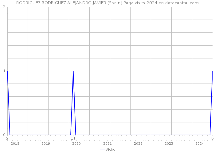 RODRIGUEZ RODRIGUEZ ALEJANDRO JAVIER (Spain) Page visits 2024 