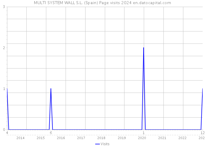 MULTI SYSTEM WALL S.L. (Spain) Page visits 2024 