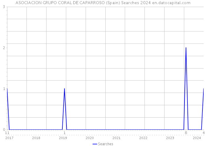 ASOCIACION GRUPO CORAL DE CAPARROSO (Spain) Searches 2024 
