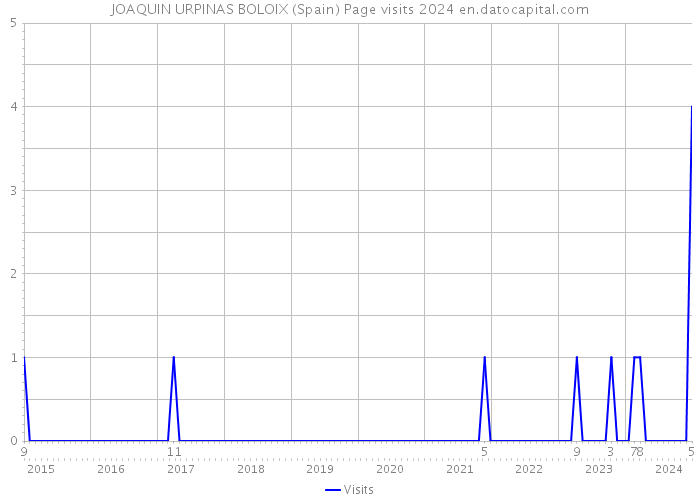 JOAQUIN URPINAS BOLOIX (Spain) Page visits 2024 