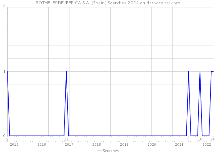ROTHE-ERDE IBERICA S.A. (Spain) Searches 2024 
