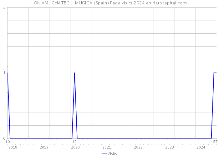 ION AMUCHATEGUI MUGICA (Spain) Page visits 2024 