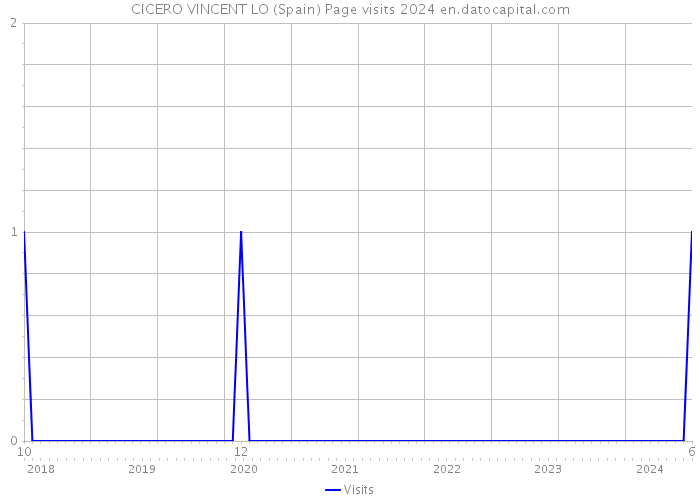 CICERO VINCENT LO (Spain) Page visits 2024 