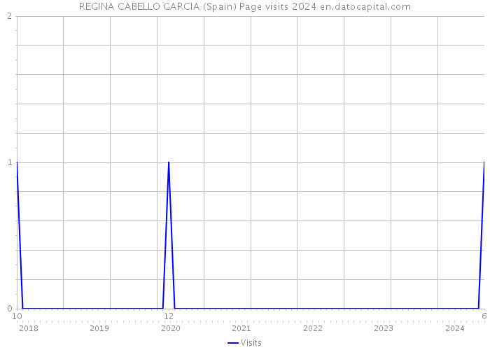 REGINA CABELLO GARCIA (Spain) Page visits 2024 