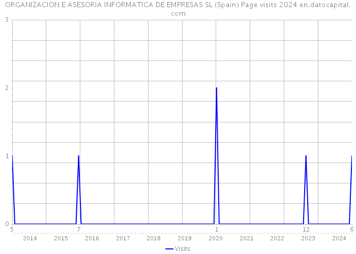 ORGANIZACION E ASESORIA INFORMATICA DE EMPRESAS SL (Spain) Page visits 2024 