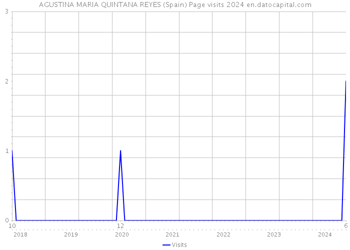 AGUSTINA MARIA QUINTANA REYES (Spain) Page visits 2024 