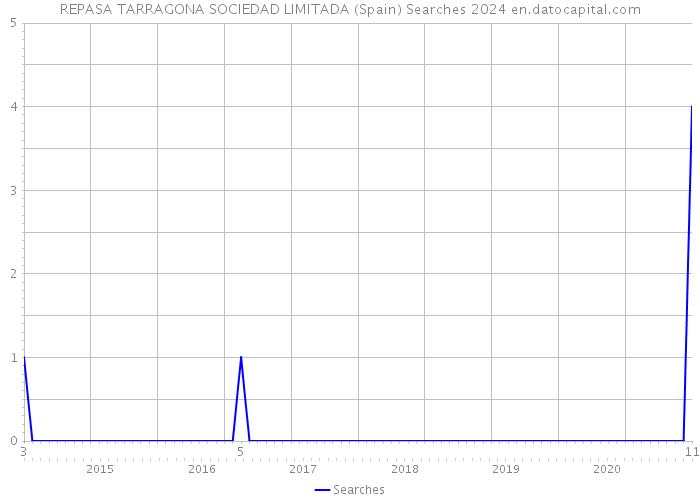 REPASA TARRAGONA SOCIEDAD LIMITADA (Spain) Searches 2024 