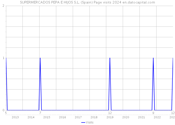 SUPERMERCADOS PEPA E HIJOS S.L. (Spain) Page visits 2024 
