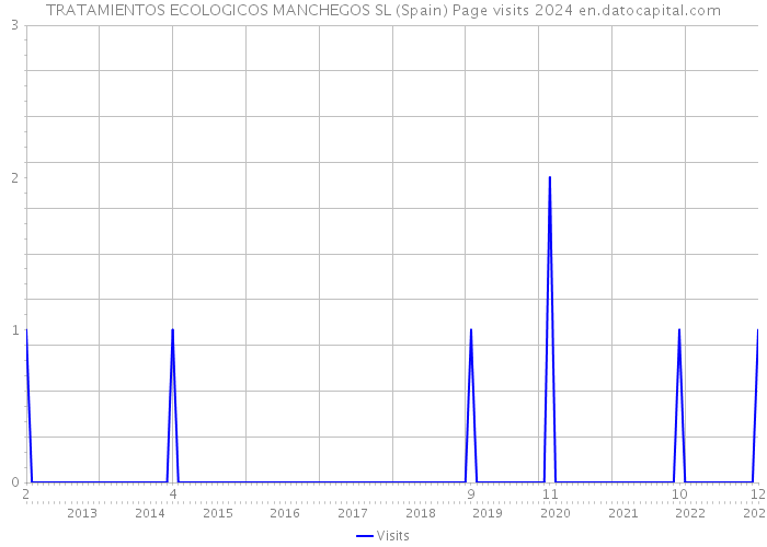 TRATAMIENTOS ECOLOGICOS MANCHEGOS SL (Spain) Page visits 2024 