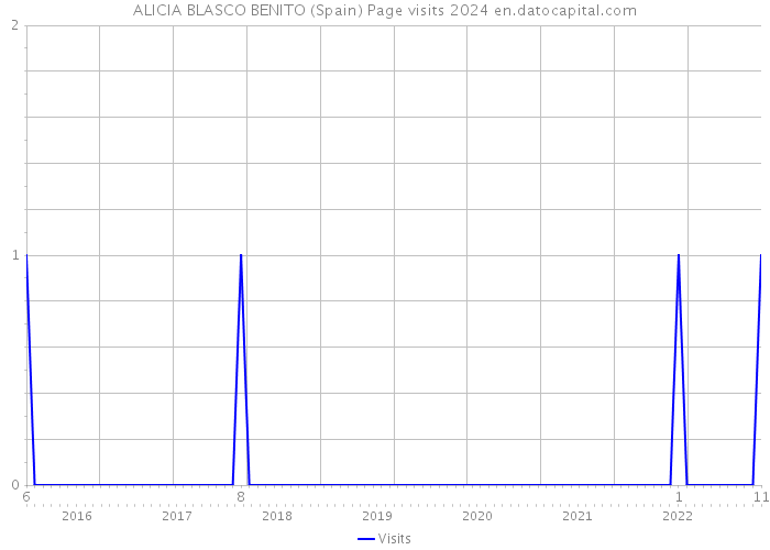 ALICIA BLASCO BENITO (Spain) Page visits 2024 