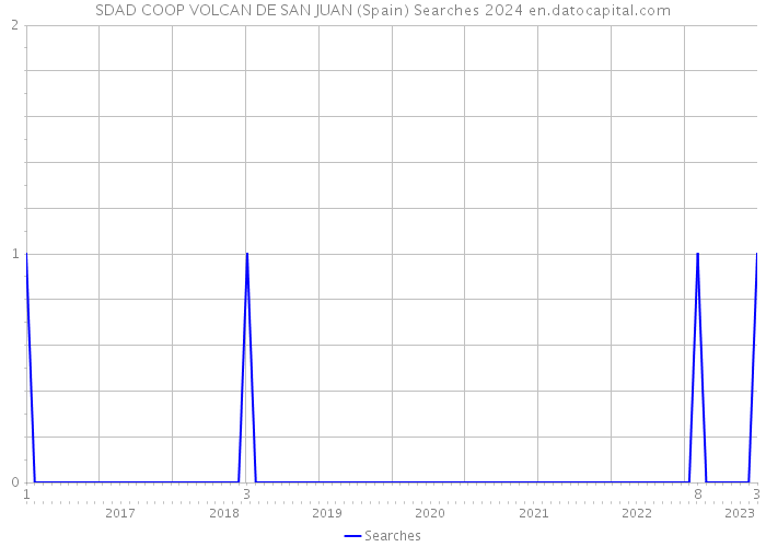 SDAD COOP VOLCAN DE SAN JUAN (Spain) Searches 2024 