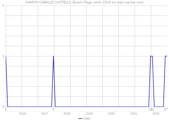 RAMON CABALLE CASTELLS (Spain) Page visits 2024 