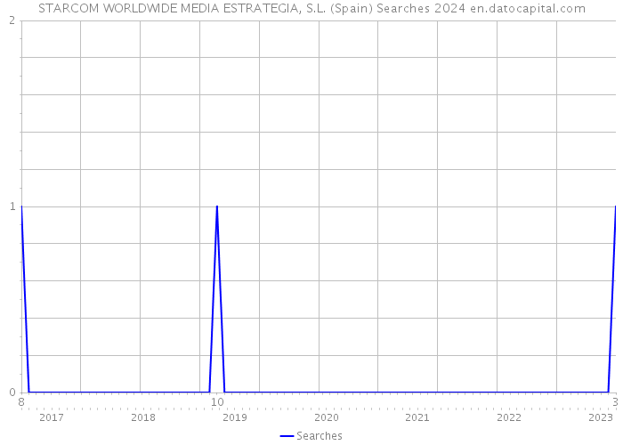 STARCOM WORLDWIDE MEDIA ESTRATEGIA, S.L. (Spain) Searches 2024 