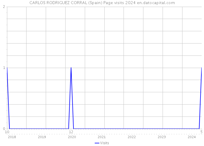 CARLOS RODRIGUEZ CORRAL (Spain) Page visits 2024 