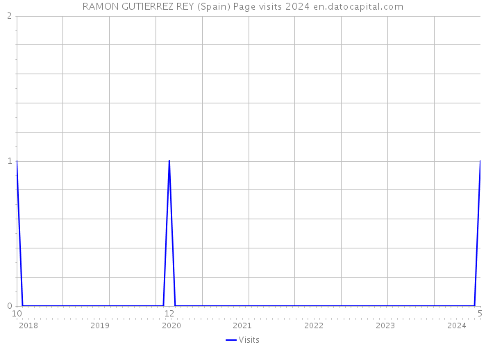 RAMON GUTIERREZ REY (Spain) Page visits 2024 