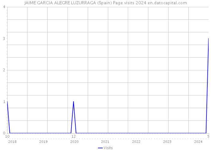 JAIME GARCIA ALEGRE LUZURRAGA (Spain) Page visits 2024 