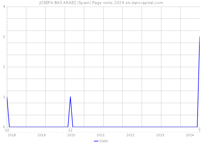 JOSEFA BAS ARAEZ (Spain) Page visits 2024 