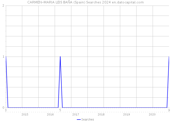 CARMEN-MARIA LEIS BAÑA (Spain) Searches 2024 