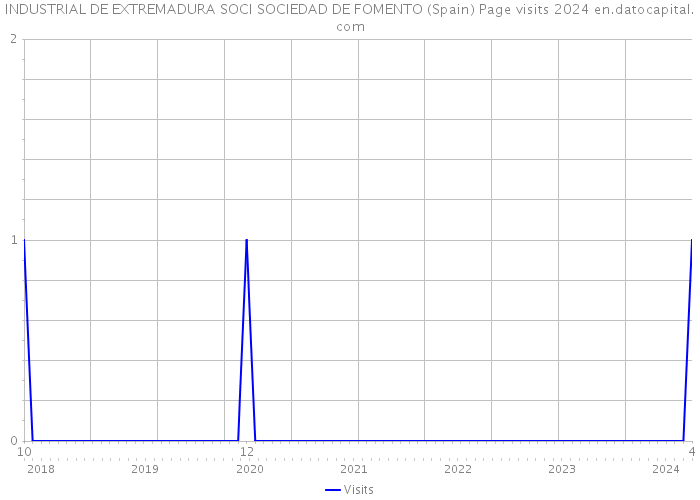 INDUSTRIAL DE EXTREMADURA SOCI SOCIEDAD DE FOMENTO (Spain) Page visits 2024 