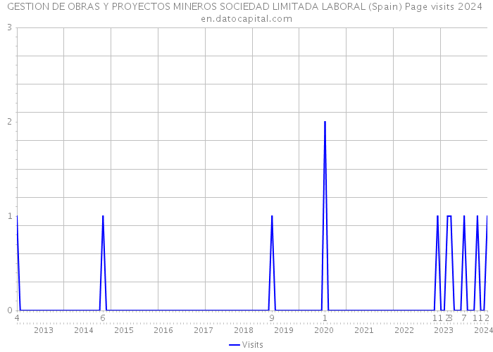 GESTION DE OBRAS Y PROYECTOS MINEROS SOCIEDAD LIMITADA LABORAL (Spain) Page visits 2024 