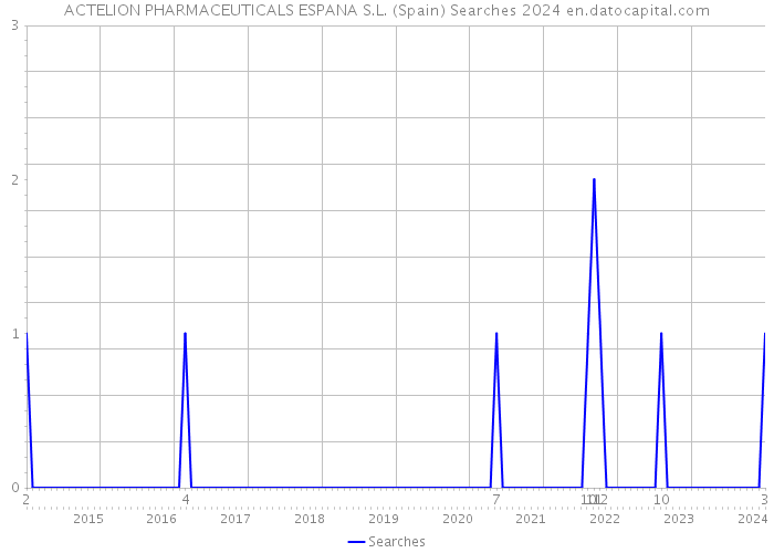 ACTELION PHARMACEUTICALS ESPANA S.L. (Spain) Searches 2024 