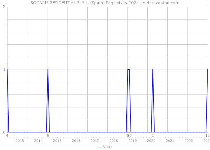 BOGARIS RESIDENTIAL 3, S.L. (Spain) Page visits 2024 