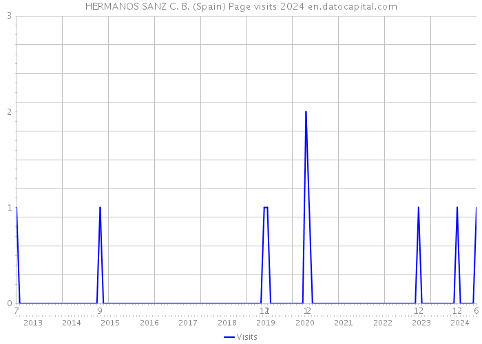 HERMANOS SANZ C. B. (Spain) Page visits 2024 