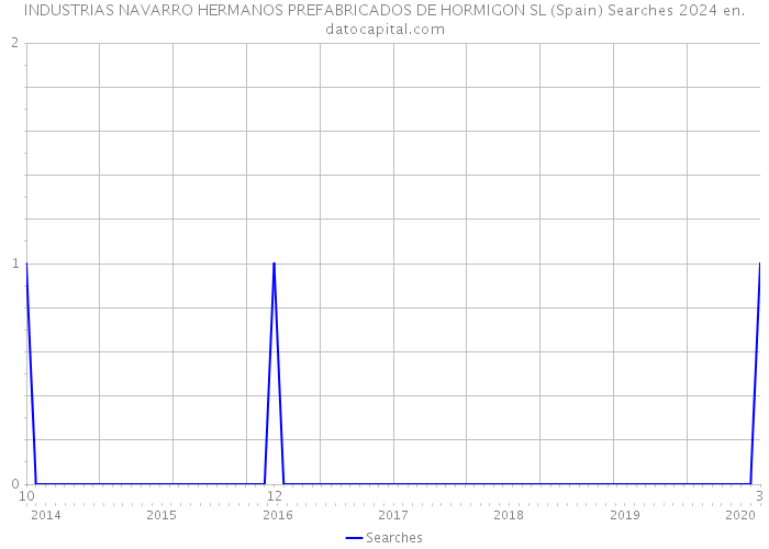 INDUSTRIAS NAVARRO HERMANOS PREFABRICADOS DE HORMIGON SL (Spain) Searches 2024 