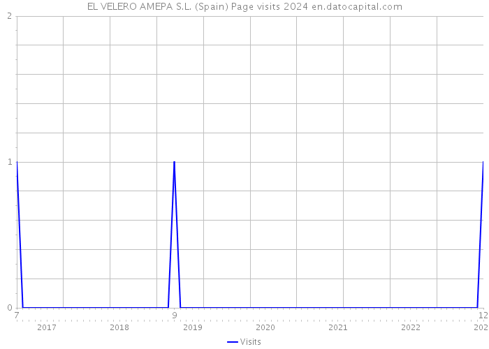 EL VELERO AMEPA S.L. (Spain) Page visits 2024 