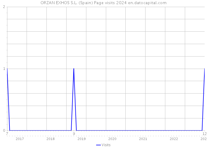 ORZAN EXHOS S.L. (Spain) Page visits 2024 