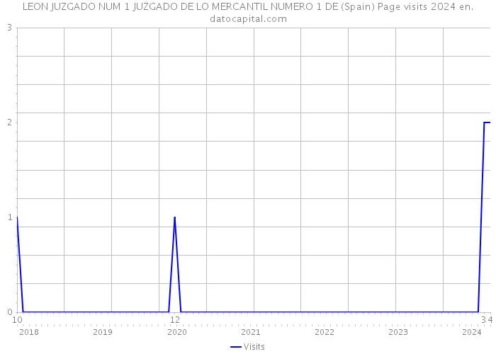 LEON JUZGADO NUM 1 JUZGADO DE LO MERCANTIL NUMERO 1 DE (Spain) Page visits 2024 
