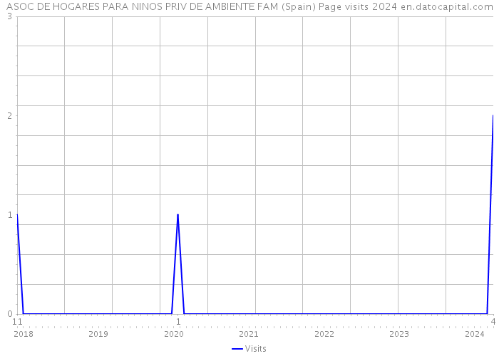 ASOC DE HOGARES PARA NINOS PRIV DE AMBIENTE FAM (Spain) Page visits 2024 