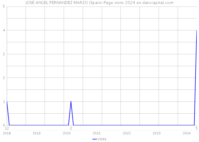 JOSE ANGEL FERNANDEZ MARZO (Spain) Page visits 2024 