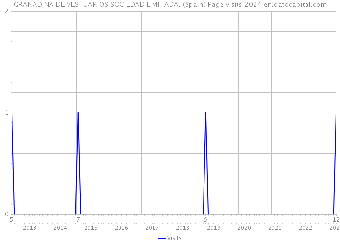 GRANADINA DE VESTUARIOS SOCIEDAD LIMITADA. (Spain) Page visits 2024 
