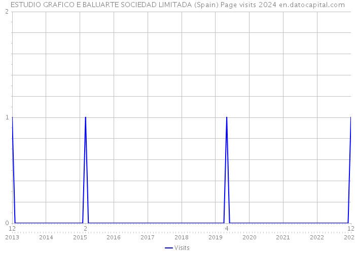 ESTUDIO GRAFICO E BALUARTE SOCIEDAD LIMITADA (Spain) Page visits 2024 