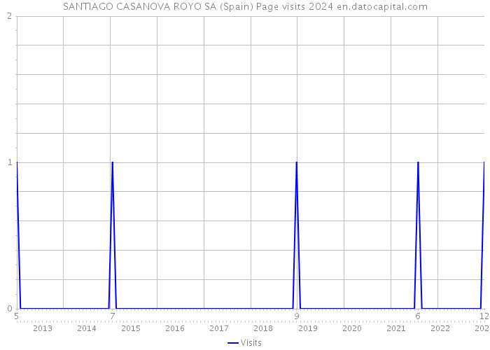 SANTIAGO CASANOVA ROYO SA (Spain) Page visits 2024 
