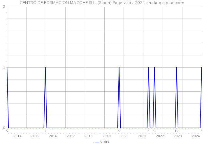 CENTRO DE FORMACION MAGOHE SLL. (Spain) Page visits 2024 