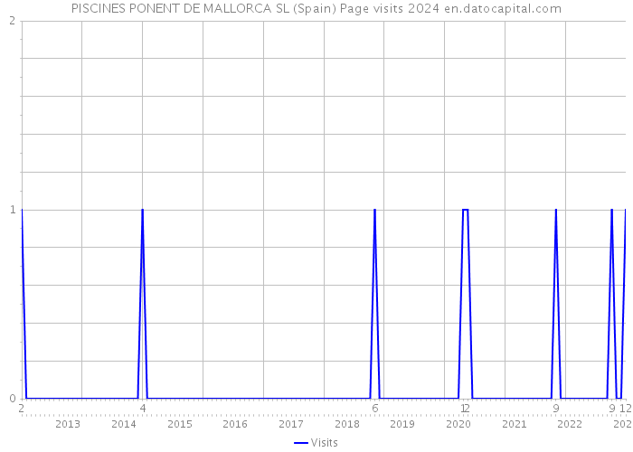 PISCINES PONENT DE MALLORCA SL (Spain) Page visits 2024 