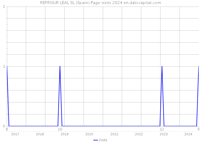 REFRISUR LEAL SL (Spain) Page visits 2024 