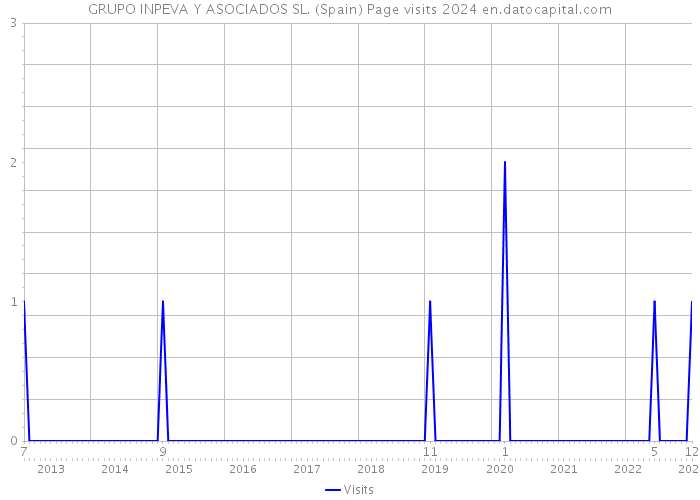GRUPO INPEVA Y ASOCIADOS SL. (Spain) Page visits 2024 